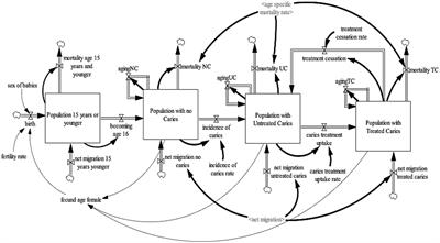 Projecting the burden of dental caries and periodontal diseases among the adult population in the United Kingdom using a multi-state population model